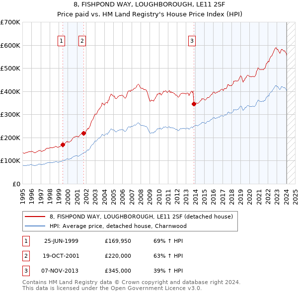 8, FISHPOND WAY, LOUGHBOROUGH, LE11 2SF: Price paid vs HM Land Registry's House Price Index