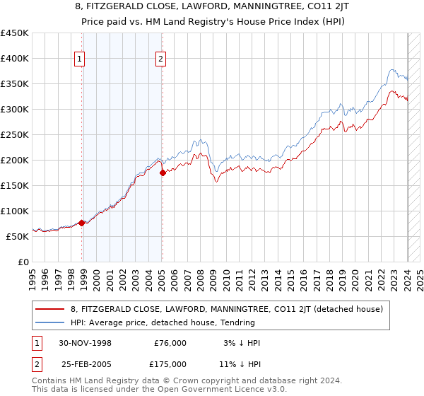 8, FITZGERALD CLOSE, LAWFORD, MANNINGTREE, CO11 2JT: Price paid vs HM Land Registry's House Price Index