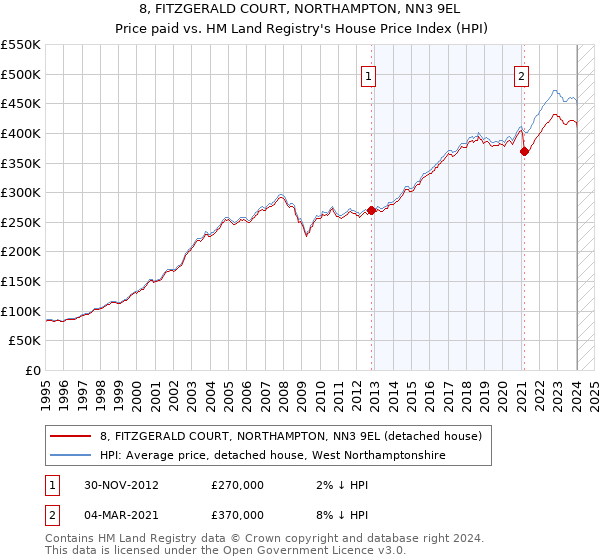 8, FITZGERALD COURT, NORTHAMPTON, NN3 9EL: Price paid vs HM Land Registry's House Price Index