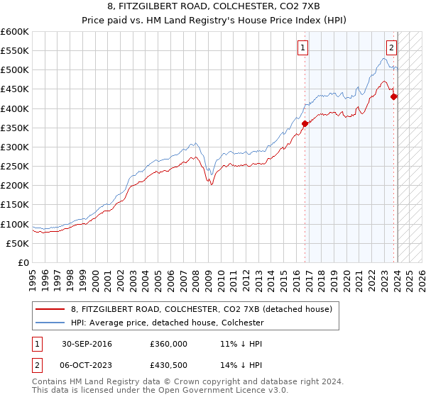 8, FITZGILBERT ROAD, COLCHESTER, CO2 7XB: Price paid vs HM Land Registry's House Price Index