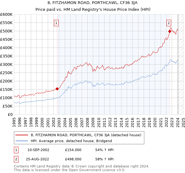 8, FITZHAMON ROAD, PORTHCAWL, CF36 3JA: Price paid vs HM Land Registry's House Price Index