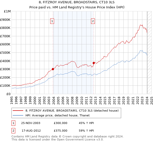 8, FITZROY AVENUE, BROADSTAIRS, CT10 3LS: Price paid vs HM Land Registry's House Price Index