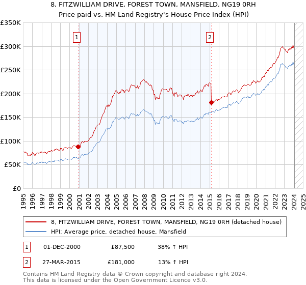 8, FITZWILLIAM DRIVE, FOREST TOWN, MANSFIELD, NG19 0RH: Price paid vs HM Land Registry's House Price Index