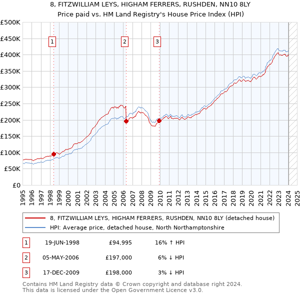 8, FITZWILLIAM LEYS, HIGHAM FERRERS, RUSHDEN, NN10 8LY: Price paid vs HM Land Registry's House Price Index