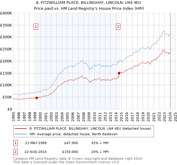 8, FITZWILLIAM PLACE, BILLINGHAY, LINCOLN, LN4 4EU: Price paid vs HM Land Registry's House Price Index