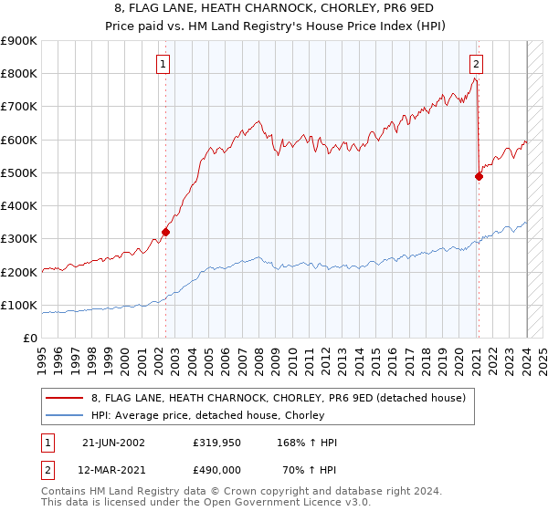 8, FLAG LANE, HEATH CHARNOCK, CHORLEY, PR6 9ED: Price paid vs HM Land Registry's House Price Index