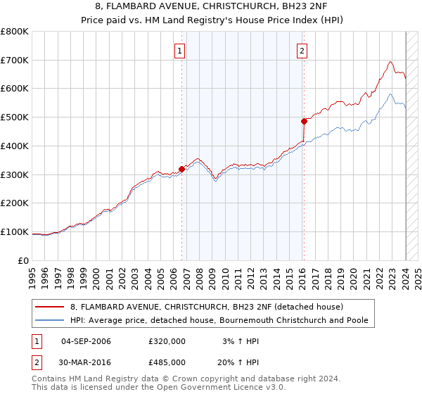 8, FLAMBARD AVENUE, CHRISTCHURCH, BH23 2NF: Price paid vs HM Land Registry's House Price Index