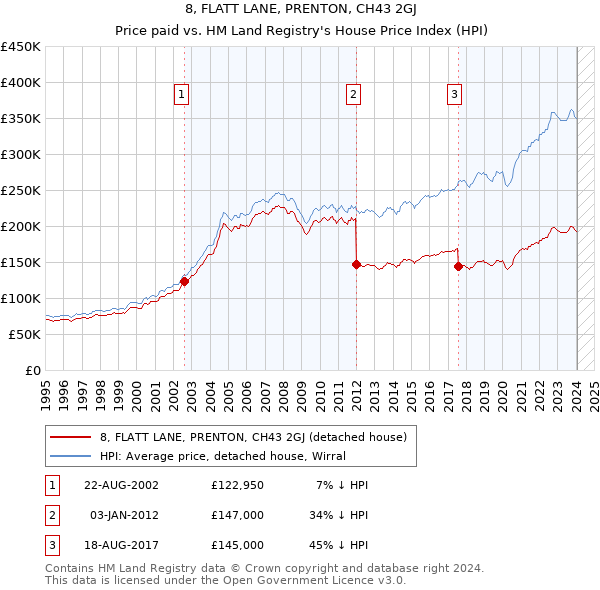 8, FLATT LANE, PRENTON, CH43 2GJ: Price paid vs HM Land Registry's House Price Index
