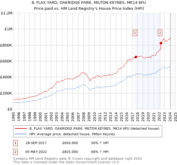 8, FLAX YARD, OAKRIDGE PARK, MILTON KEYNES, MK14 6FU: Price paid vs HM Land Registry's House Price Index