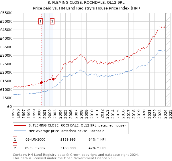 8, FLEMING CLOSE, ROCHDALE, OL12 9RL: Price paid vs HM Land Registry's House Price Index