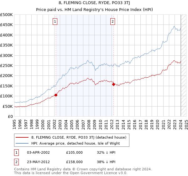 8, FLEMING CLOSE, RYDE, PO33 3TJ: Price paid vs HM Land Registry's House Price Index