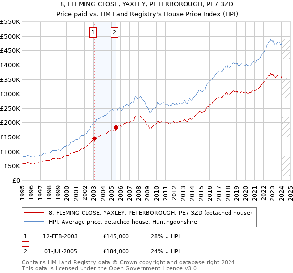 8, FLEMING CLOSE, YAXLEY, PETERBOROUGH, PE7 3ZD: Price paid vs HM Land Registry's House Price Index