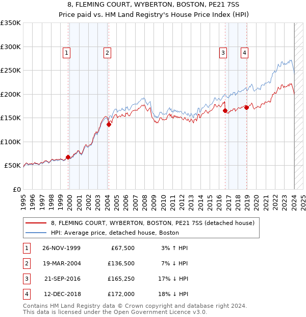 8, FLEMING COURT, WYBERTON, BOSTON, PE21 7SS: Price paid vs HM Land Registry's House Price Index