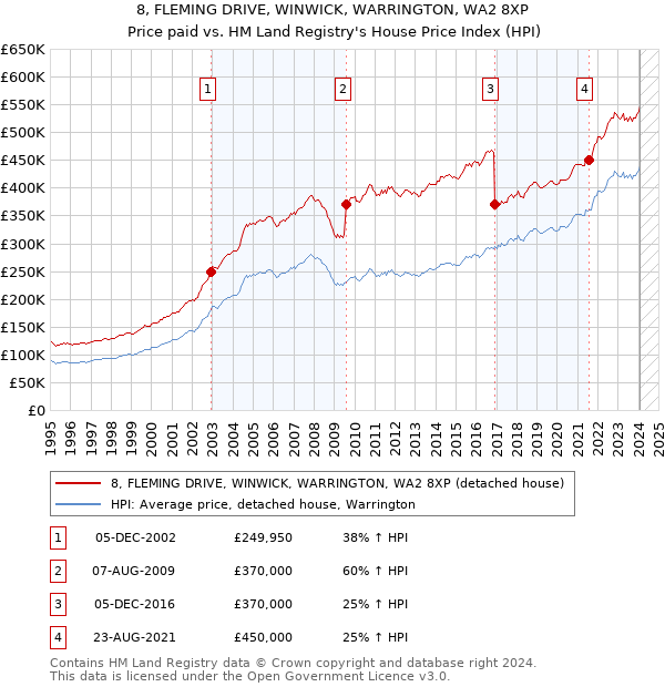 8, FLEMING DRIVE, WINWICK, WARRINGTON, WA2 8XP: Price paid vs HM Land Registry's House Price Index