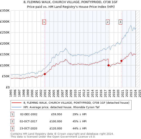 8, FLEMING WALK, CHURCH VILLAGE, PONTYPRIDD, CF38 1GF: Price paid vs HM Land Registry's House Price Index