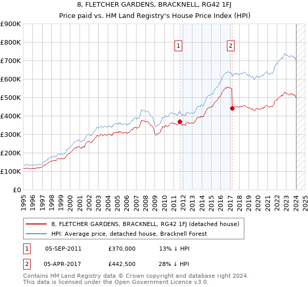 8, FLETCHER GARDENS, BRACKNELL, RG42 1FJ: Price paid vs HM Land Registry's House Price Index