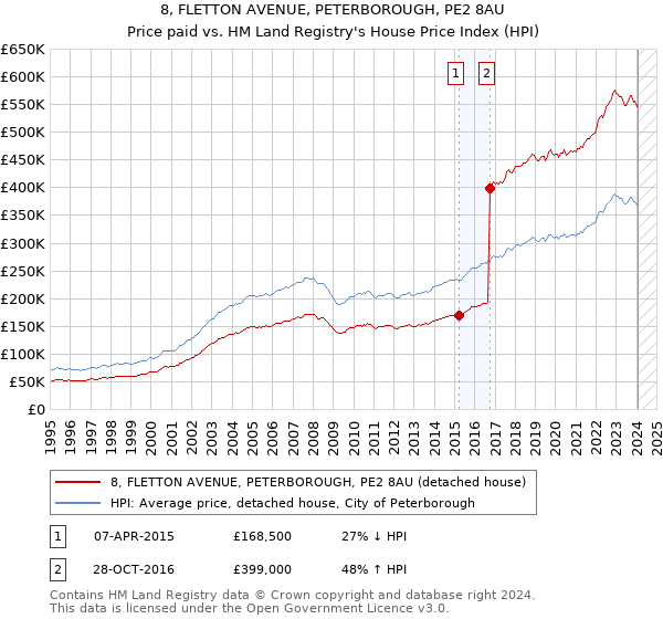 8, FLETTON AVENUE, PETERBOROUGH, PE2 8AU: Price paid vs HM Land Registry's House Price Index
