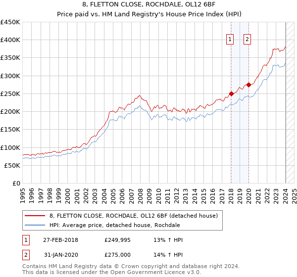 8, FLETTON CLOSE, ROCHDALE, OL12 6BF: Price paid vs HM Land Registry's House Price Index