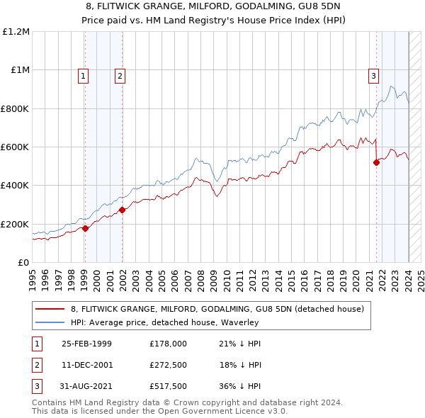 8, FLITWICK GRANGE, MILFORD, GODALMING, GU8 5DN: Price paid vs HM Land Registry's House Price Index
