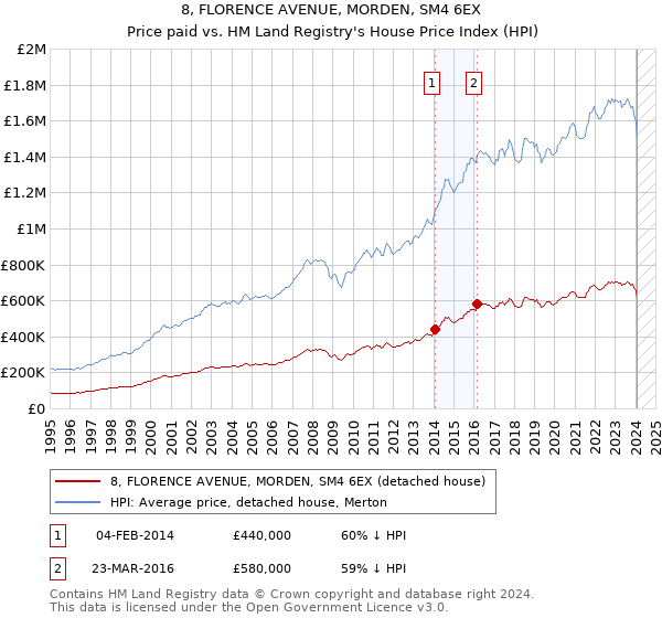 8, FLORENCE AVENUE, MORDEN, SM4 6EX: Price paid vs HM Land Registry's House Price Index