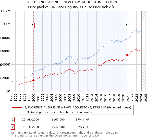 8, FLORENCE AVENUE, NEW HAW, ADDLESTONE, KT15 3HF: Price paid vs HM Land Registry's House Price Index
