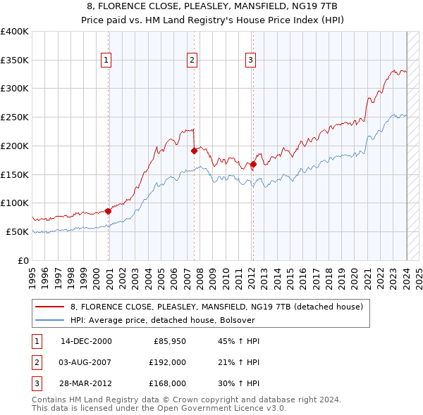8, FLORENCE CLOSE, PLEASLEY, MANSFIELD, NG19 7TB: Price paid vs HM Land Registry's House Price Index