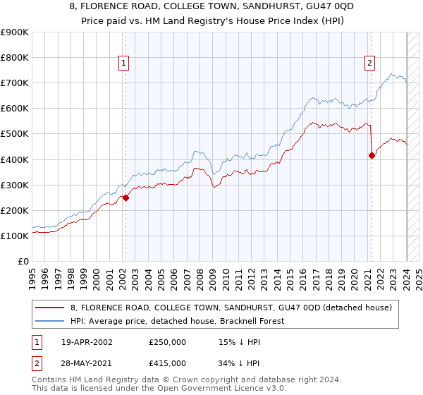 8, FLORENCE ROAD, COLLEGE TOWN, SANDHURST, GU47 0QD: Price paid vs HM Land Registry's House Price Index