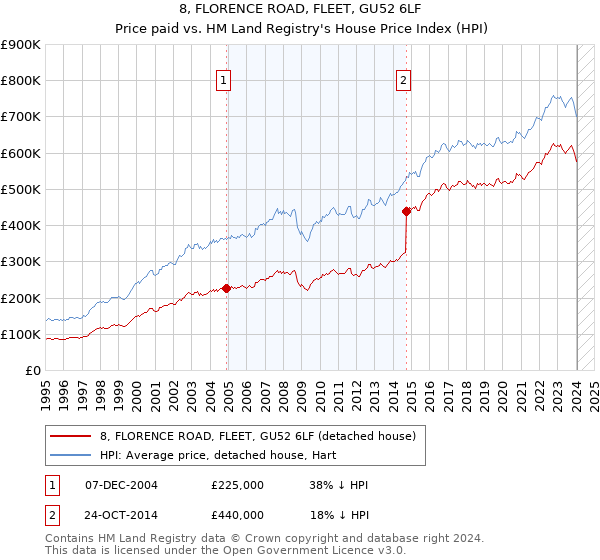 8, FLORENCE ROAD, FLEET, GU52 6LF: Price paid vs HM Land Registry's House Price Index