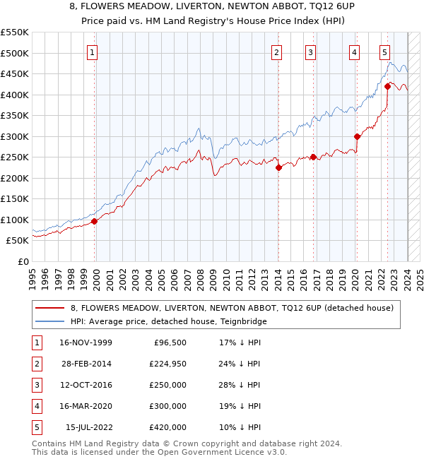 8, FLOWERS MEADOW, LIVERTON, NEWTON ABBOT, TQ12 6UP: Price paid vs HM Land Registry's House Price Index