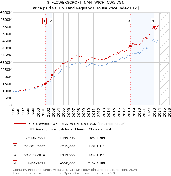 8, FLOWERSCROFT, NANTWICH, CW5 7GN: Price paid vs HM Land Registry's House Price Index