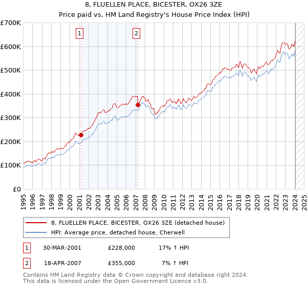 8, FLUELLEN PLACE, BICESTER, OX26 3ZE: Price paid vs HM Land Registry's House Price Index
