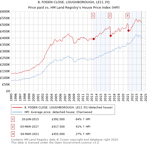 8, FODEN CLOSE, LOUGHBOROUGH, LE11 3YJ: Price paid vs HM Land Registry's House Price Index