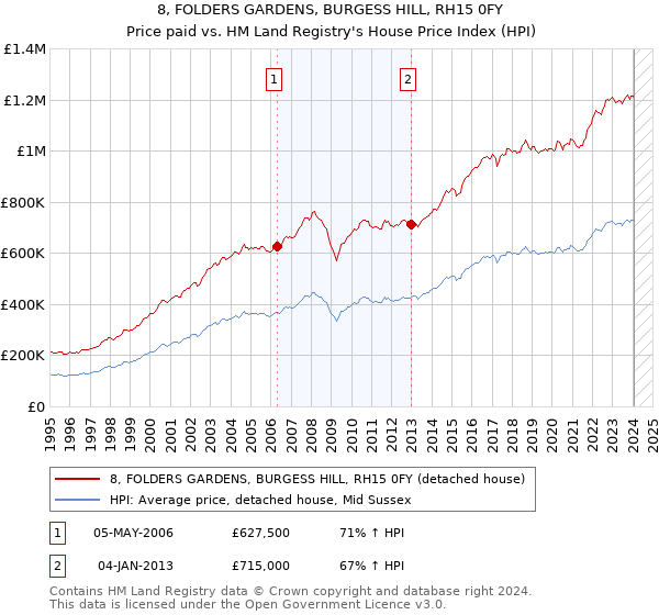 8, FOLDERS GARDENS, BURGESS HILL, RH15 0FY: Price paid vs HM Land Registry's House Price Index