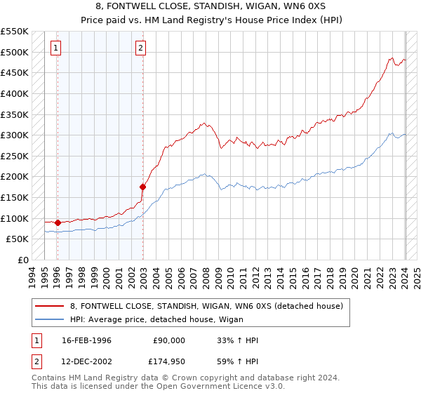 8, FONTWELL CLOSE, STANDISH, WIGAN, WN6 0XS: Price paid vs HM Land Registry's House Price Index