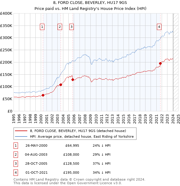 8, FORD CLOSE, BEVERLEY, HU17 9GS: Price paid vs HM Land Registry's House Price Index
