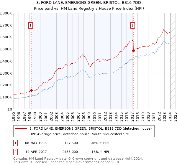 8, FORD LANE, EMERSONS GREEN, BRISTOL, BS16 7DD: Price paid vs HM Land Registry's House Price Index