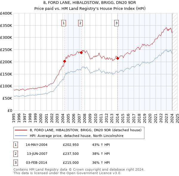 8, FORD LANE, HIBALDSTOW, BRIGG, DN20 9DR: Price paid vs HM Land Registry's House Price Index