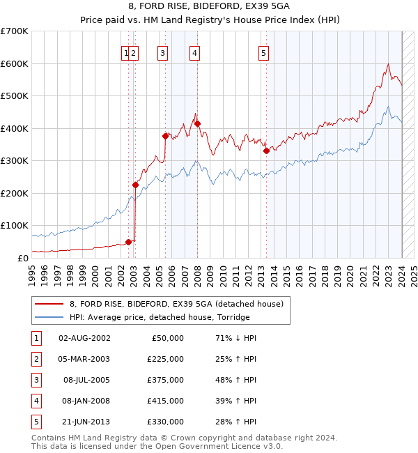 8, FORD RISE, BIDEFORD, EX39 5GA: Price paid vs HM Land Registry's House Price Index