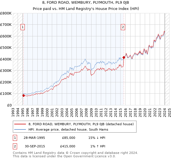 8, FORD ROAD, WEMBURY, PLYMOUTH, PL9 0JB: Price paid vs HM Land Registry's House Price Index