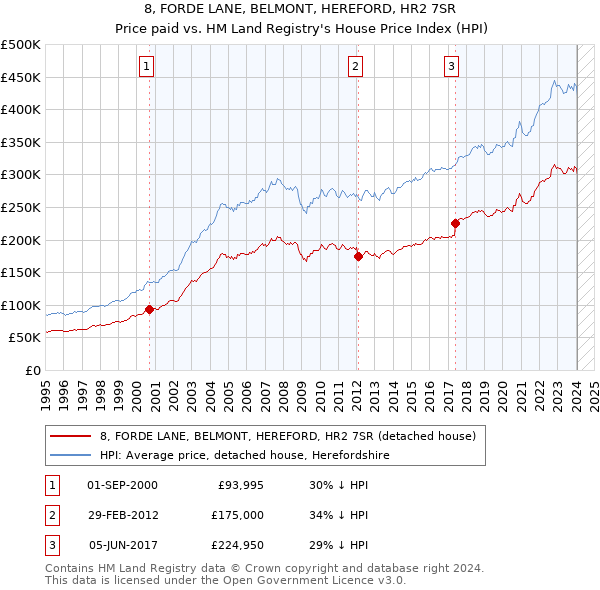 8, FORDE LANE, BELMONT, HEREFORD, HR2 7SR: Price paid vs HM Land Registry's House Price Index