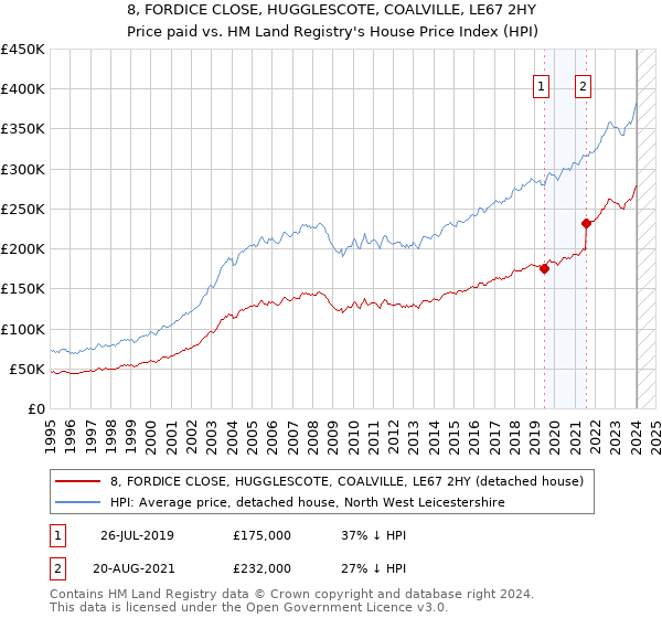 8, FORDICE CLOSE, HUGGLESCOTE, COALVILLE, LE67 2HY: Price paid vs HM Land Registry's House Price Index
