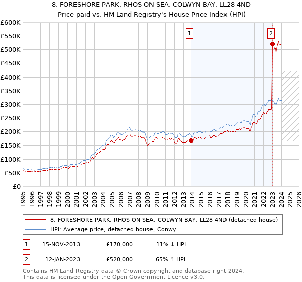 8, FORESHORE PARK, RHOS ON SEA, COLWYN BAY, LL28 4ND: Price paid vs HM Land Registry's House Price Index