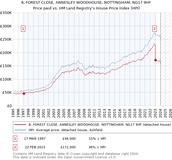 8, FOREST CLOSE, ANNESLEY WOODHOUSE, NOTTINGHAM, NG17 9HF: Price paid vs HM Land Registry's House Price Index