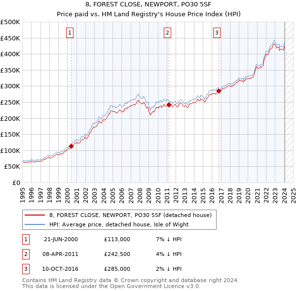 8, FOREST CLOSE, NEWPORT, PO30 5SF: Price paid vs HM Land Registry's House Price Index