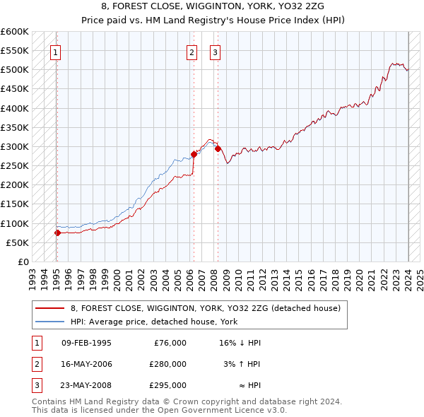 8, FOREST CLOSE, WIGGINTON, YORK, YO32 2ZG: Price paid vs HM Land Registry's House Price Index