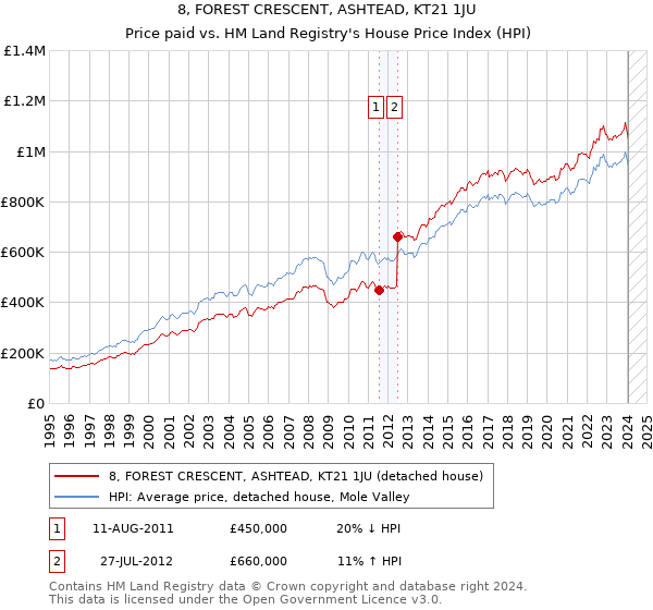 8, FOREST CRESCENT, ASHTEAD, KT21 1JU: Price paid vs HM Land Registry's House Price Index