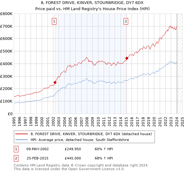 8, FOREST DRIVE, KINVER, STOURBRIDGE, DY7 6DX: Price paid vs HM Land Registry's House Price Index