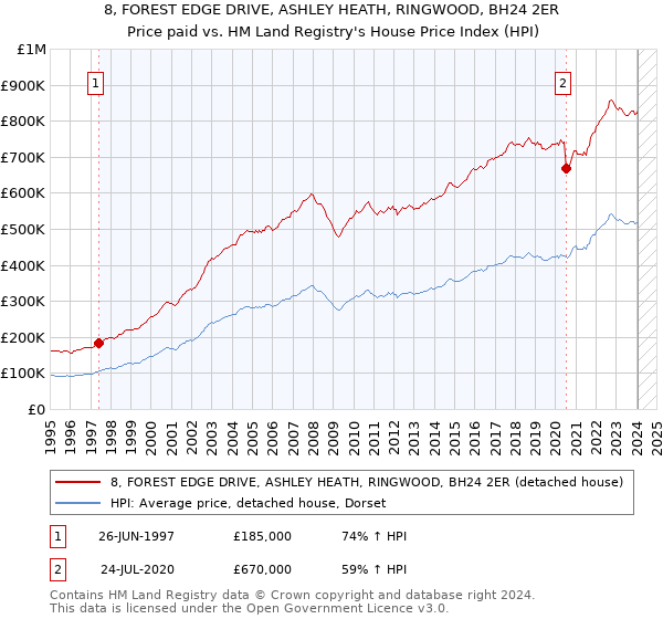 8, FOREST EDGE DRIVE, ASHLEY HEATH, RINGWOOD, BH24 2ER: Price paid vs HM Land Registry's House Price Index