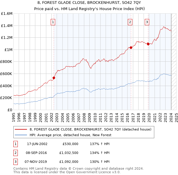8, FOREST GLADE CLOSE, BROCKENHURST, SO42 7QY: Price paid vs HM Land Registry's House Price Index