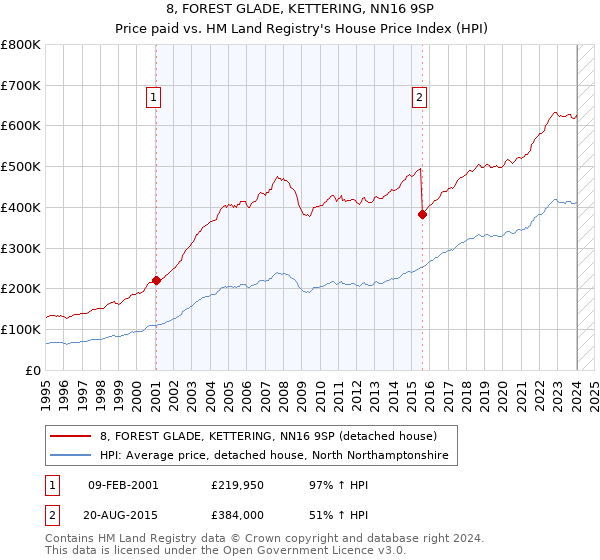 8, FOREST GLADE, KETTERING, NN16 9SP: Price paid vs HM Land Registry's House Price Index